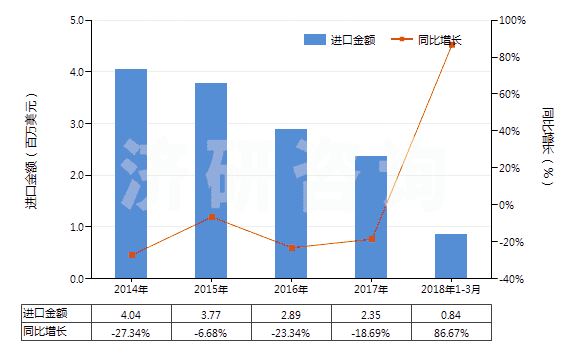 2014-2018年3月中國其他彈性紗線（未加捻或捻度每米不超過50轉(zhuǎn)）(HS54024490)進口總額及增速統(tǒng)計
